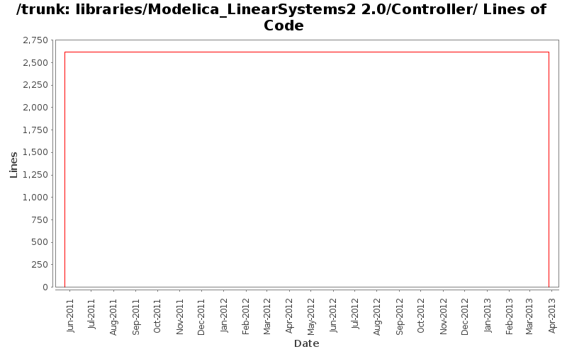 libraries/Modelica_LinearSystems2 2.0/Controller/ Lines of Code